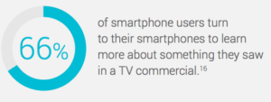 66% smartphone users search about a TV Commercial