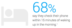 68% smartphone users check their phones in the morning