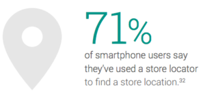 71% smartphone users used a store locator to find a store