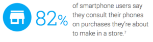 82% smartphone users consult their phones about about a purchase they are about to make in store