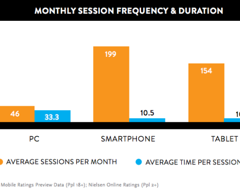 Smartphone session time per person per month