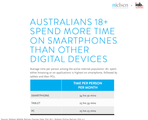 Time each person spends on digital devices per month