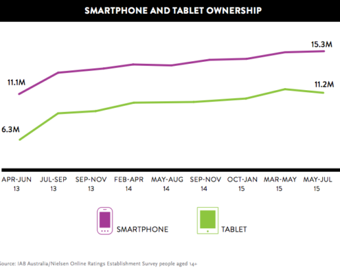 Smartphone trend in Australia Jul 2015