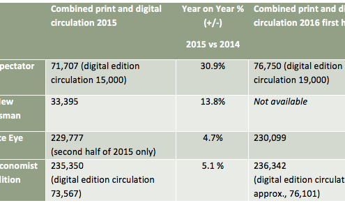 Figures taken from PressGazette source3,4: http://www.pressgazette.co.uk/mag-abcs-price-cut-and-give-away-copies-help-cosmopolitan-lead-growth-womens-fashion-and-lifestyle/ & http://www.pressgazette.co.uk/magazine-abcs-private-eye-print-sales-rise-to-30-year-high-as-economist-reports-1-5m-global-circulation/ 