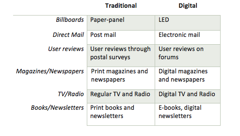 Traditional and Digital Marketing Applications