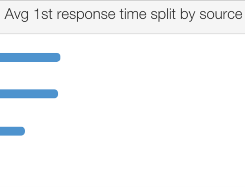CX-Average First Response | Image Source: https://support.freshdesk.com/support/solutions/articles/213074-average-first-response-time-helpdesk-in-depth-