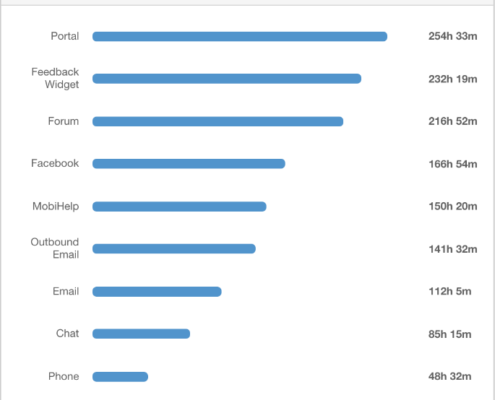 CX-Average Resolution Time | Image Source: https://support.freshdesk.com/support/solutions/articles/213112-average-resolution-time-helpdesk-in-depth-